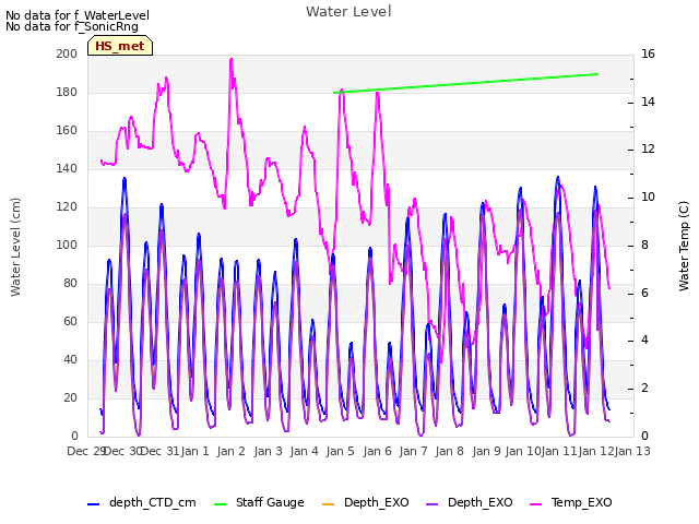 plot of Water Level