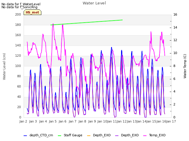 plot of Water Level