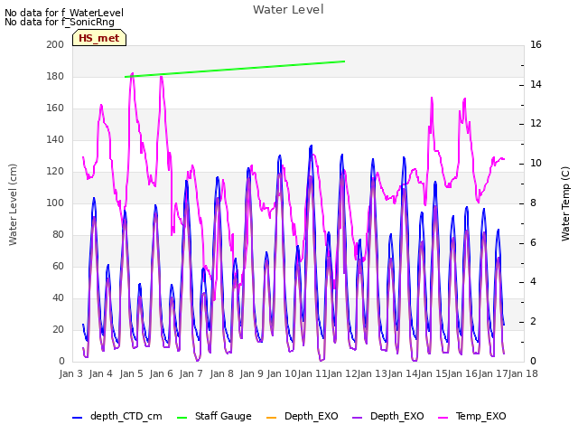 plot of Water Level