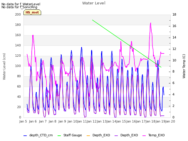 plot of Water Level