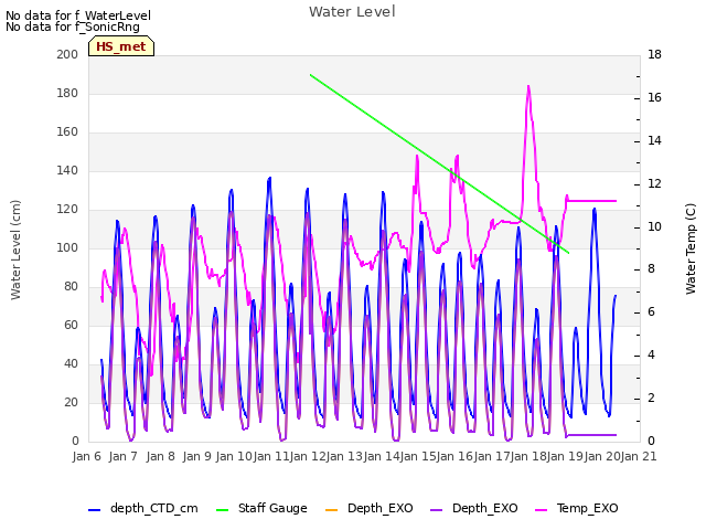 plot of Water Level