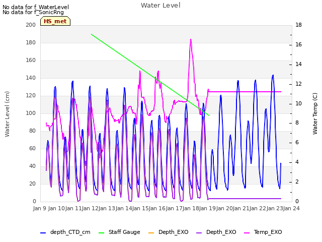 plot of Water Level