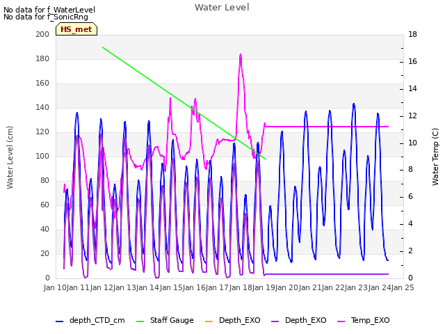 plot of Water Level