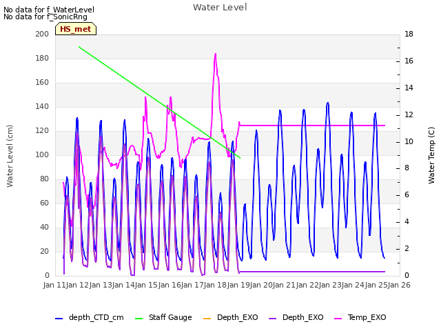 plot of Water Level