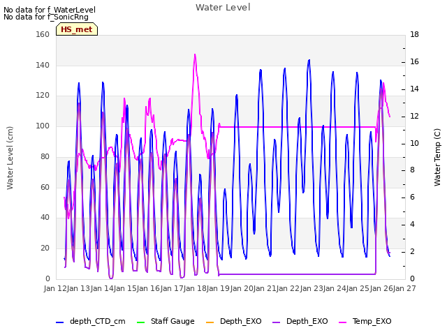 plot of Water Level