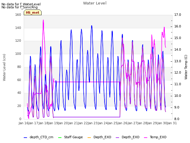 plot of Water Level