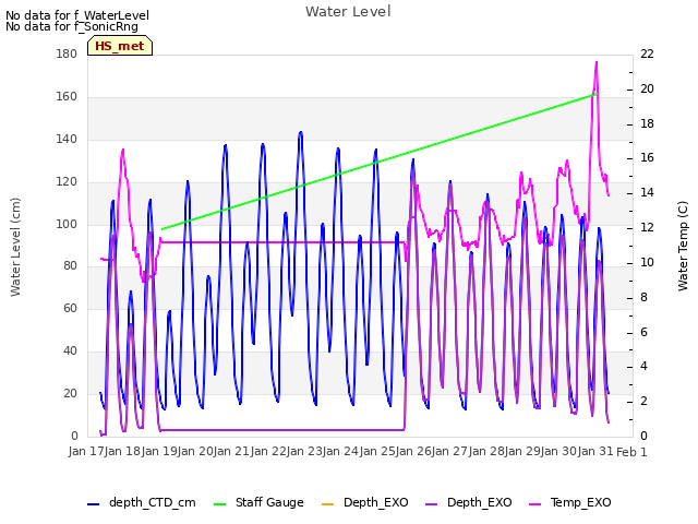 plot of Water Level