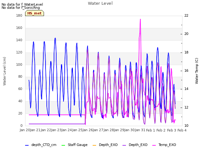 plot of Water Level