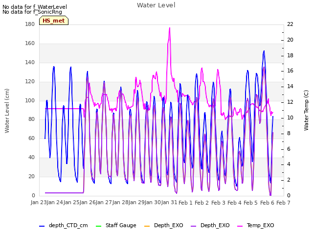 plot of Water Level