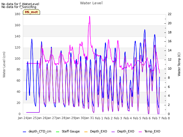 plot of Water Level