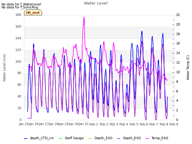 plot of Water Level