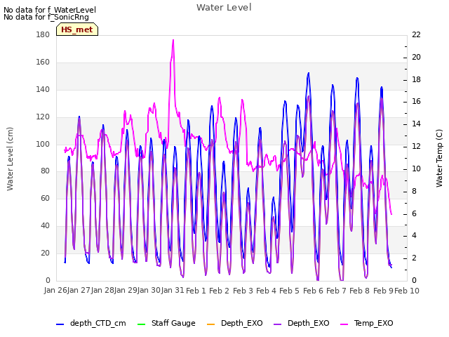 plot of Water Level