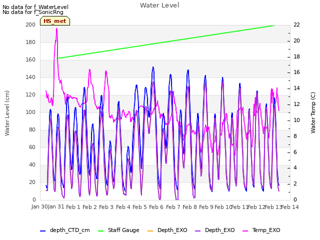 plot of Water Level