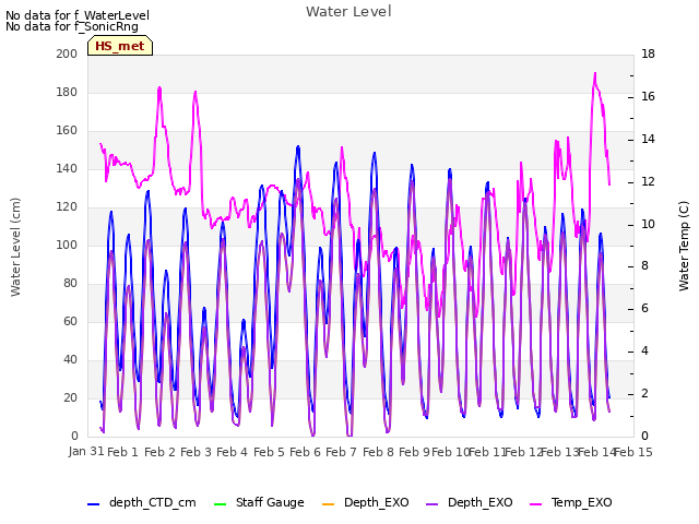 plot of Water Level