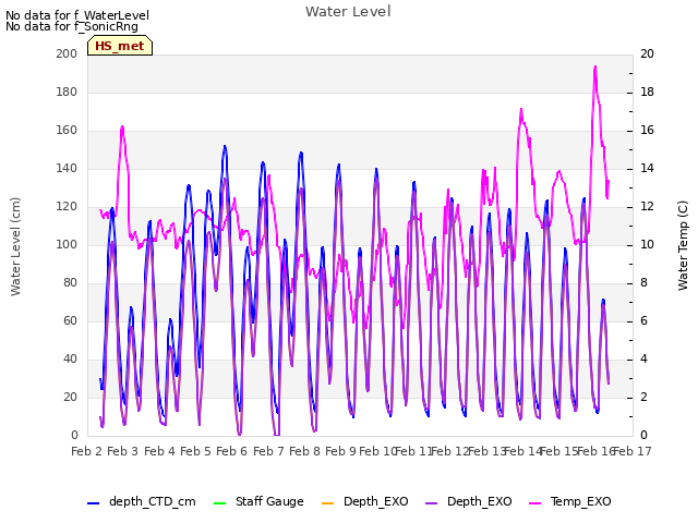 plot of Water Level