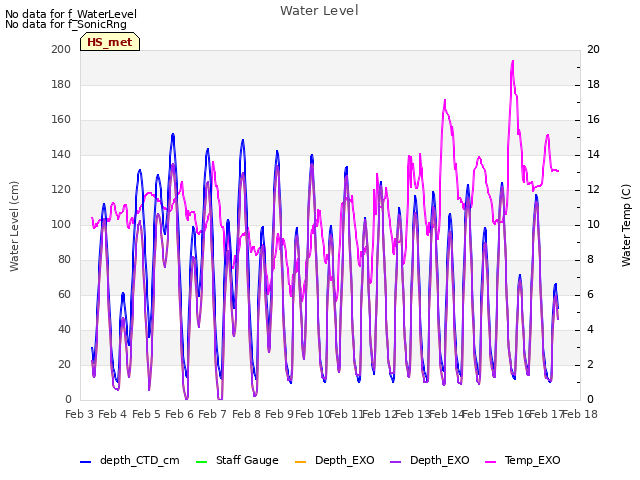 plot of Water Level