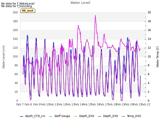 plot of Water Level