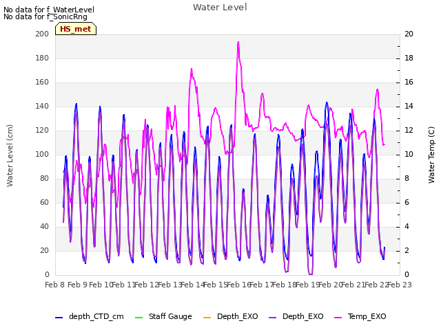 plot of Water Level