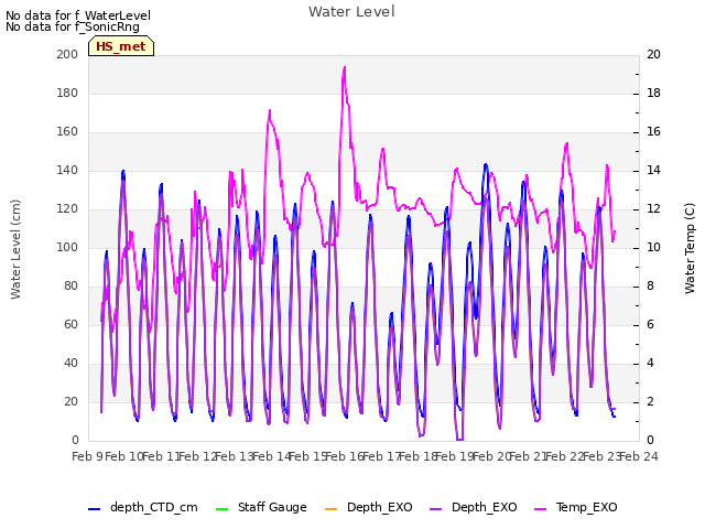 plot of Water Level