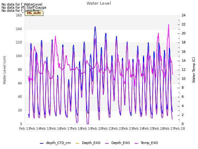 plot of Water Level