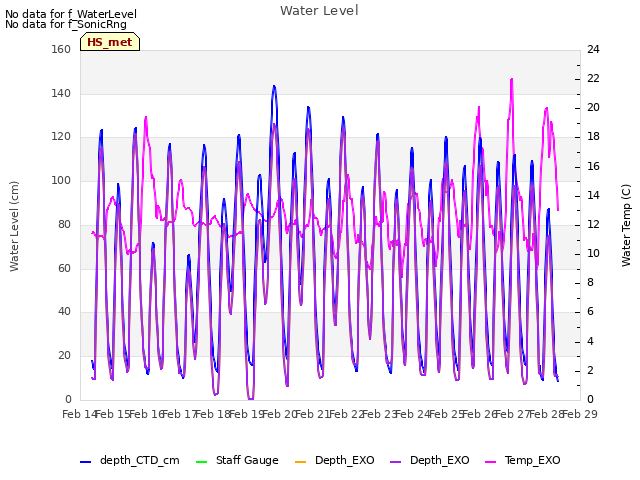 plot of Water Level