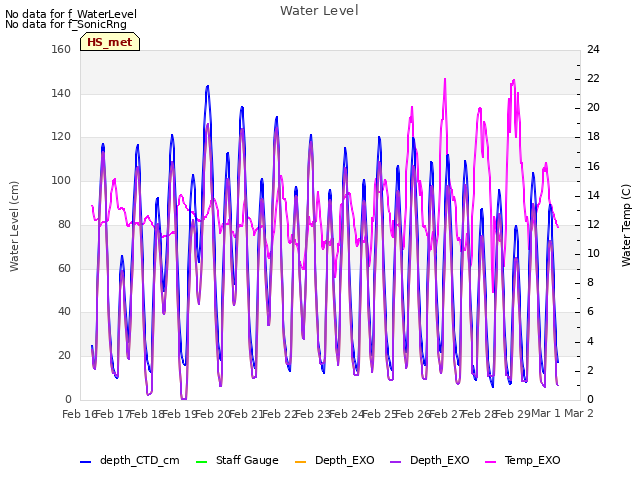 plot of Water Level