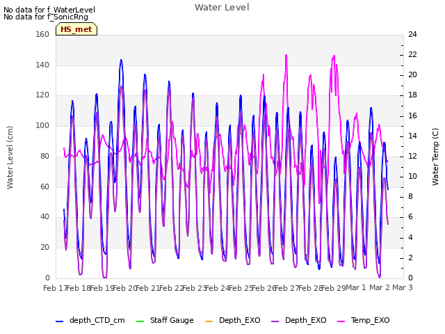 plot of Water Level