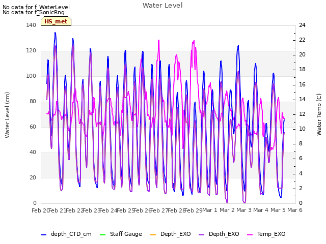 plot of Water Level