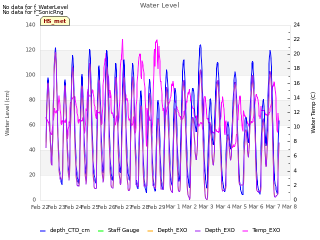 plot of Water Level