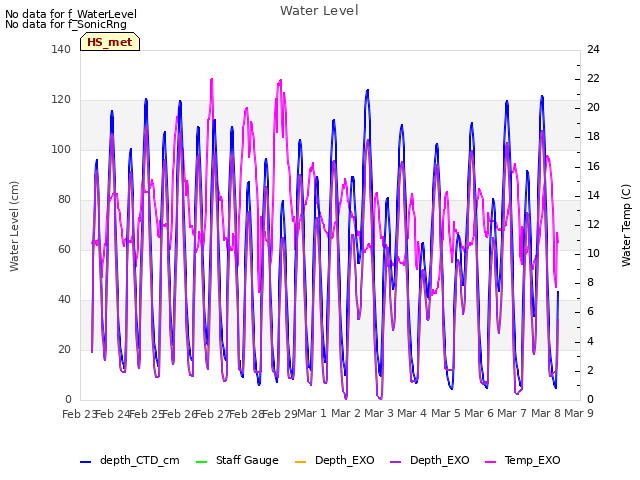 plot of Water Level