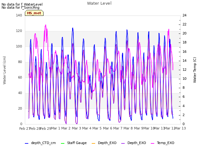 plot of Water Level