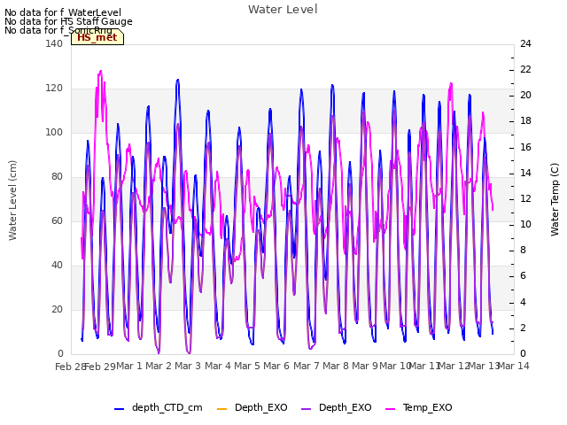 plot of Water Level