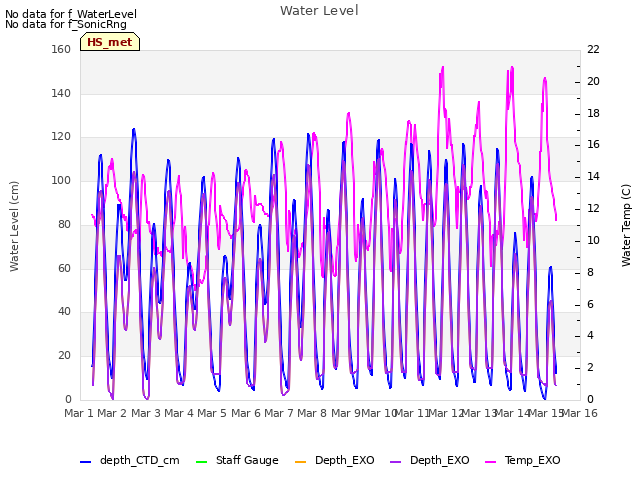 plot of Water Level