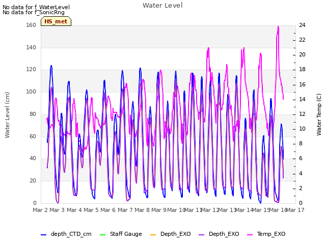 plot of Water Level