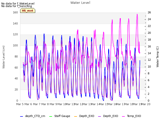 plot of Water Level