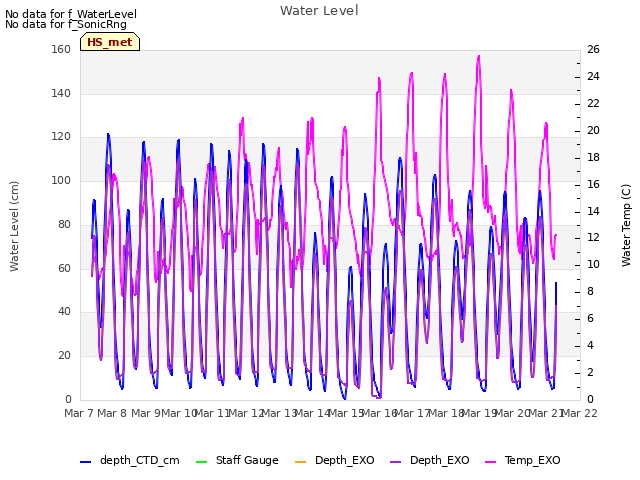 plot of Water Level