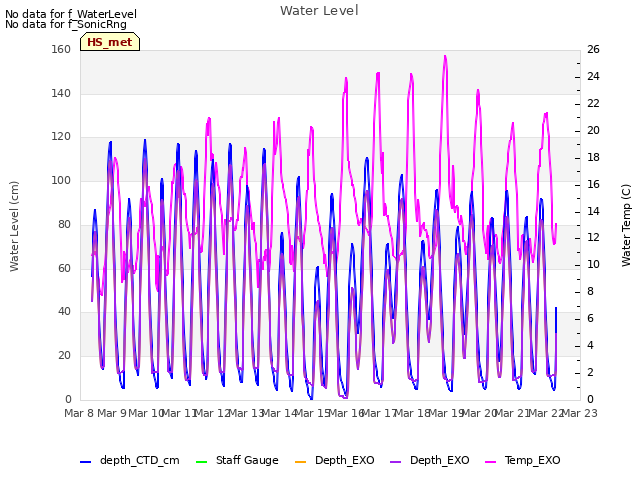 plot of Water Level