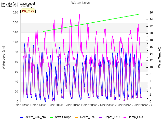 plot of Water Level