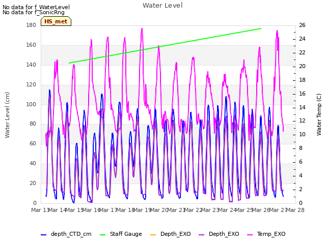 plot of Water Level