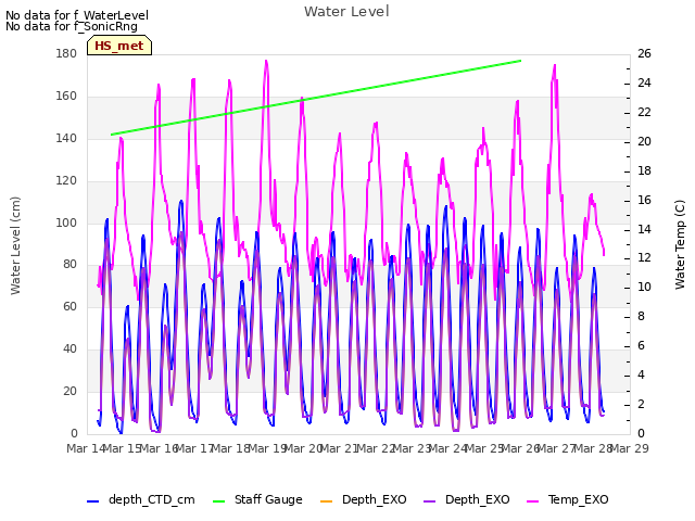 plot of Water Level