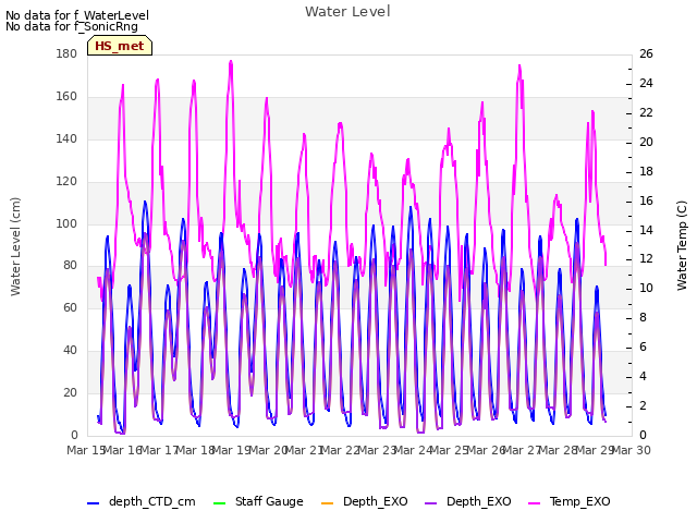 plot of Water Level