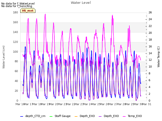 plot of Water Level