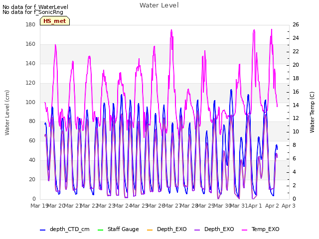 plot of Water Level