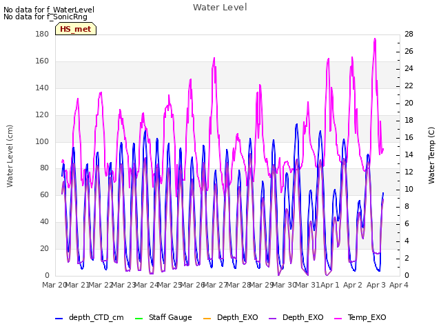 plot of Water Level