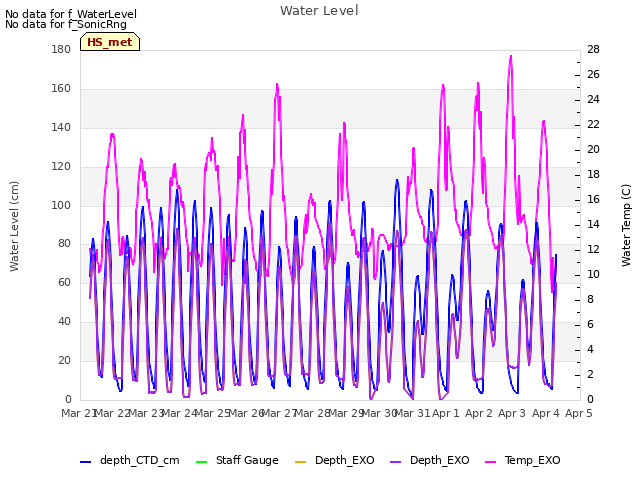 plot of Water Level