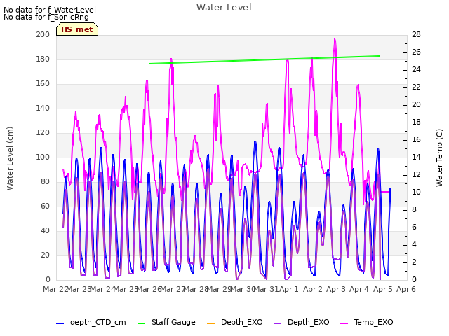 plot of Water Level