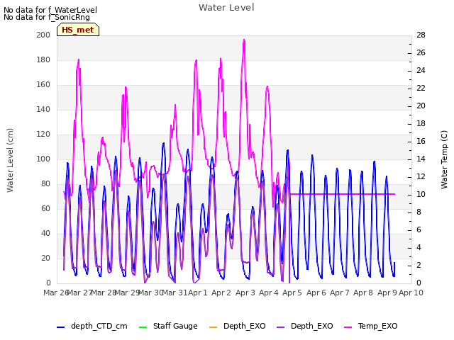 plot of Water Level