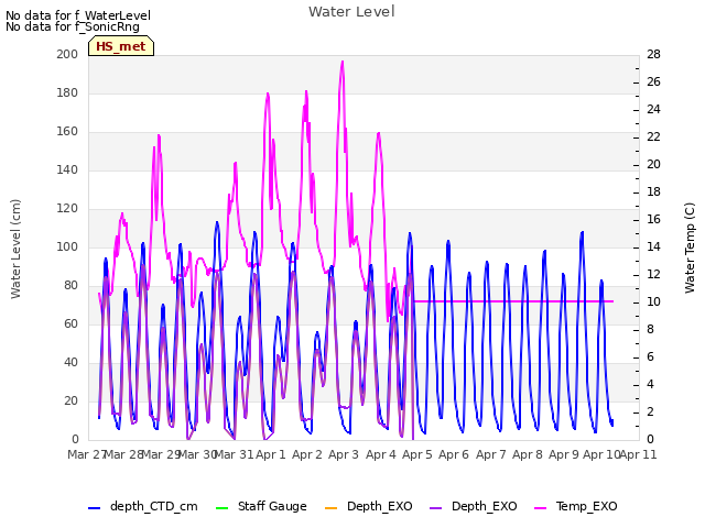 plot of Water Level