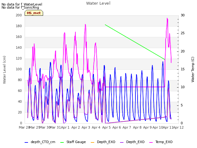 plot of Water Level