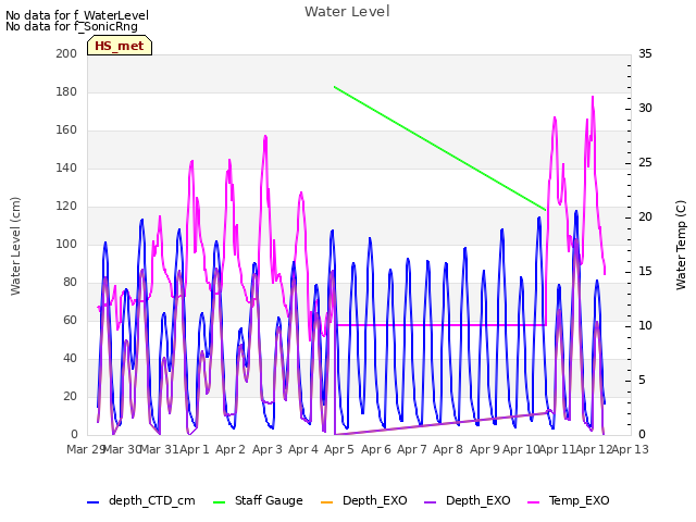 plot of Water Level